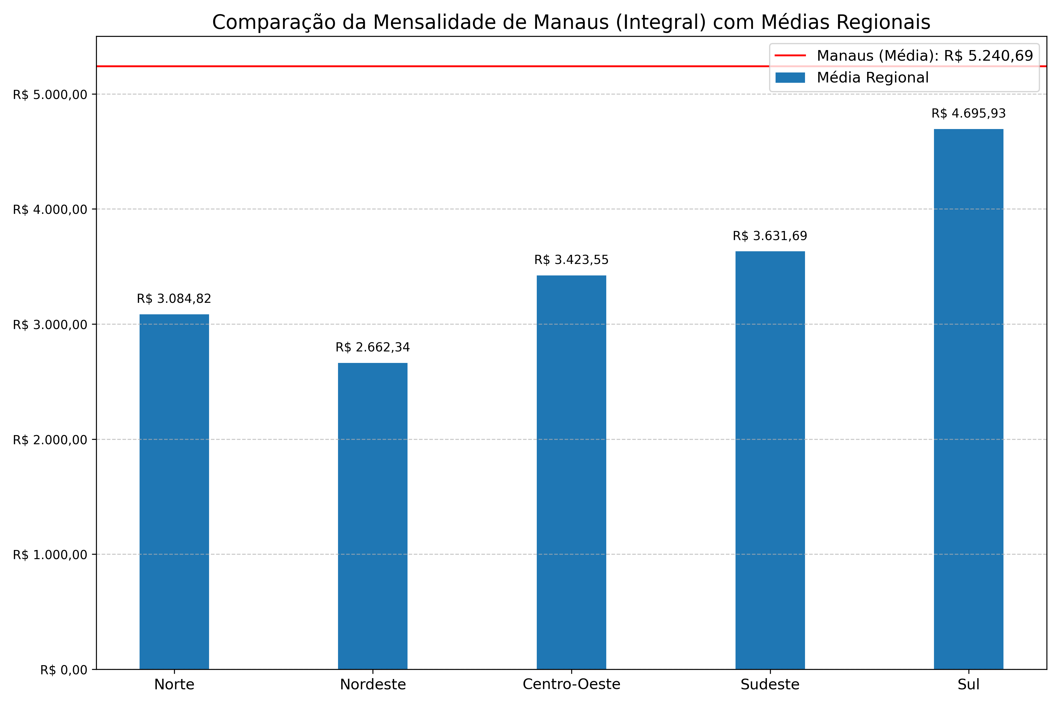 Comparação de Manaus com Médias Regionais