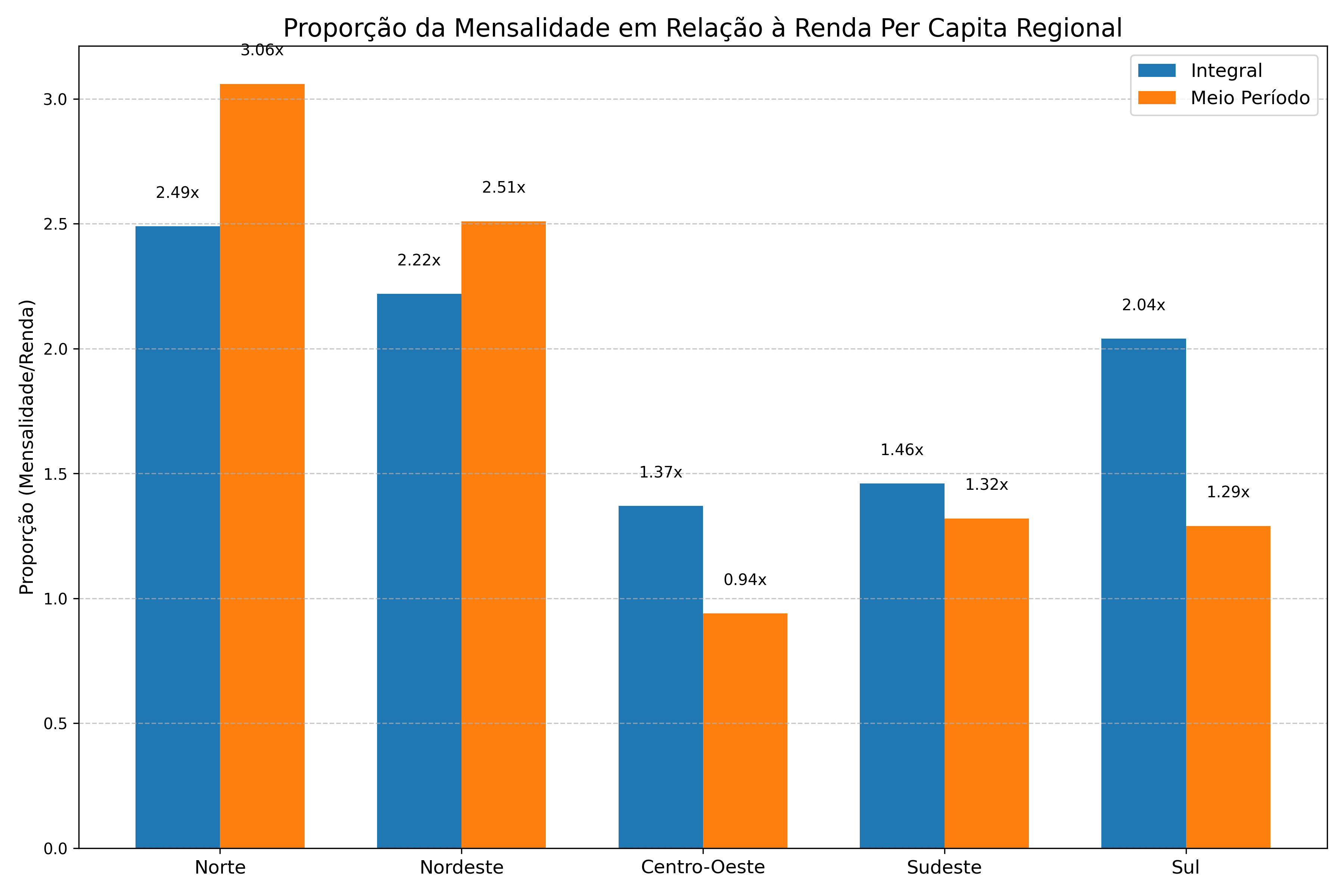 Proporção Mensalidade/Renda por Região