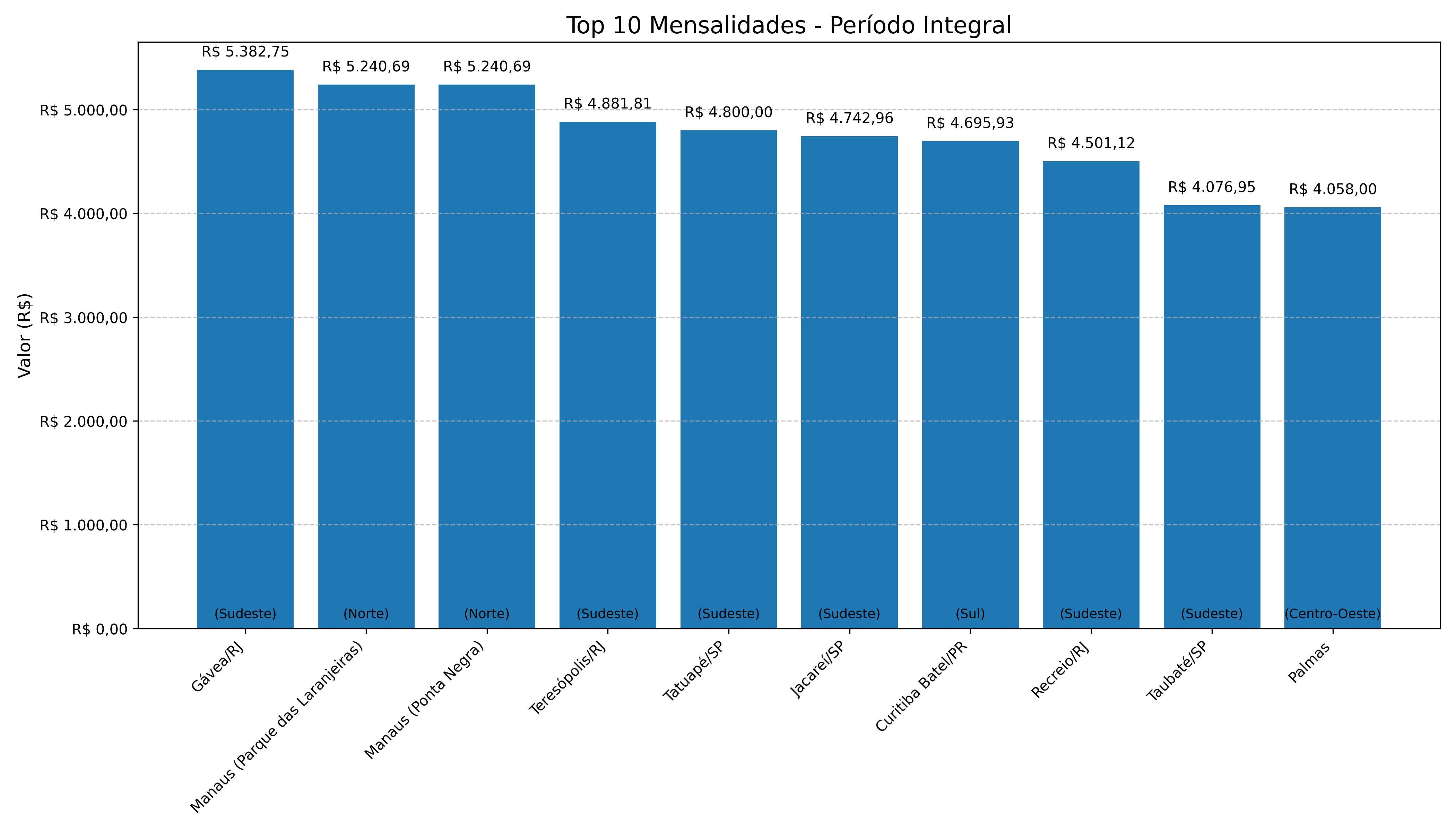 Top 10 Mensalidades - Período Integral