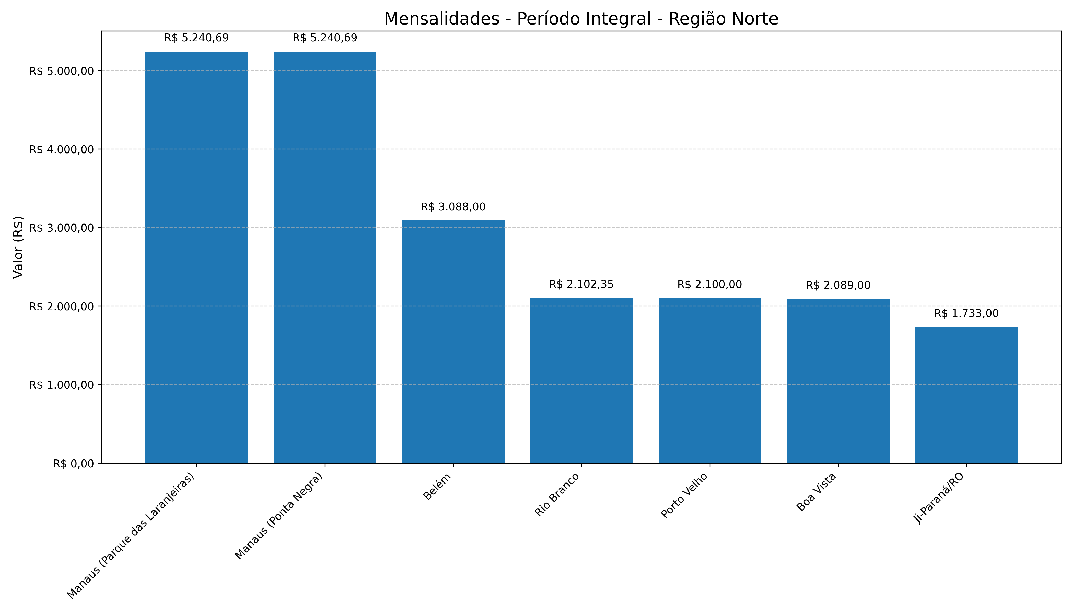 Ranking Regional - Norte